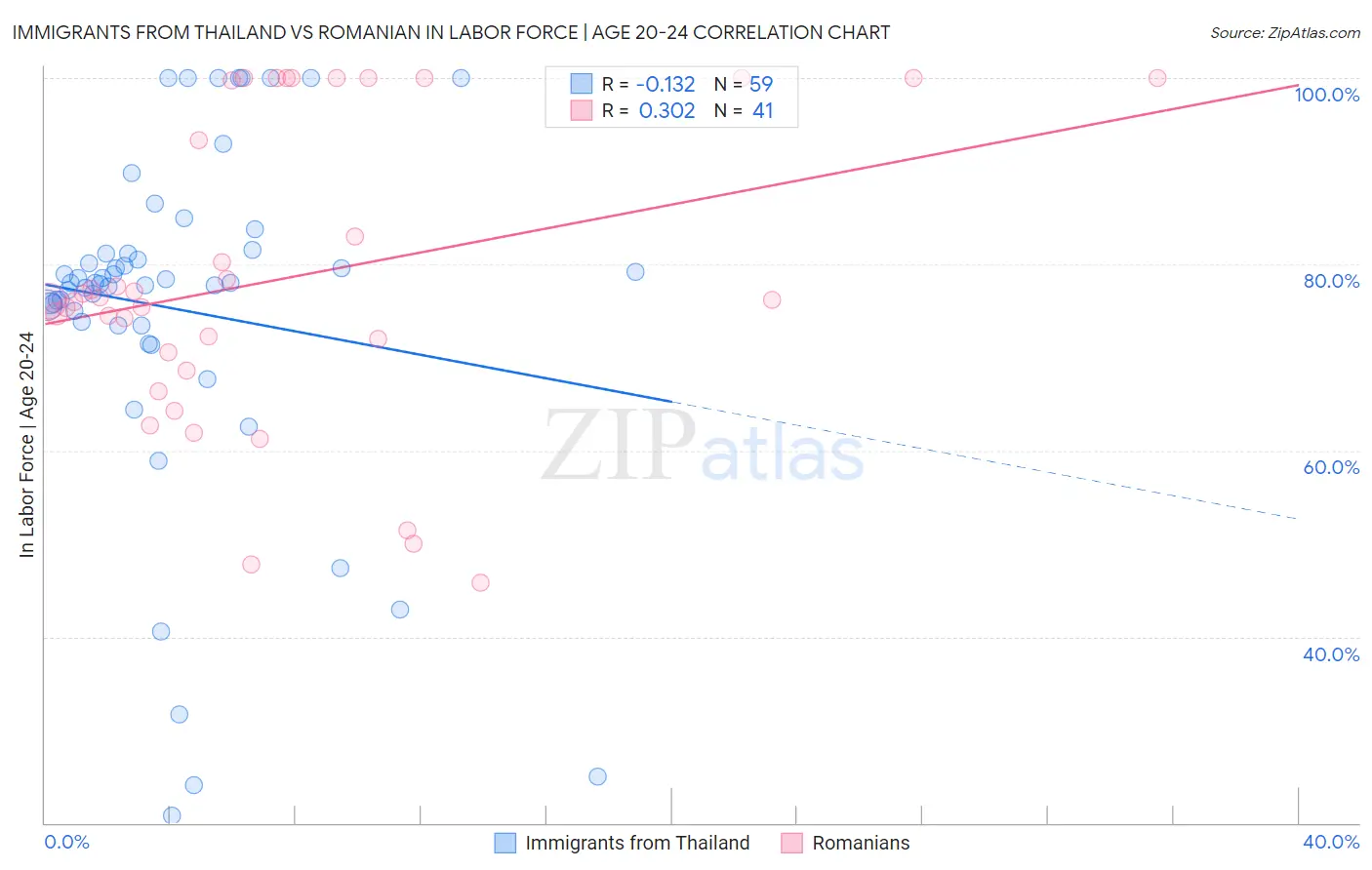 Immigrants from Thailand vs Romanian In Labor Force | Age 20-24