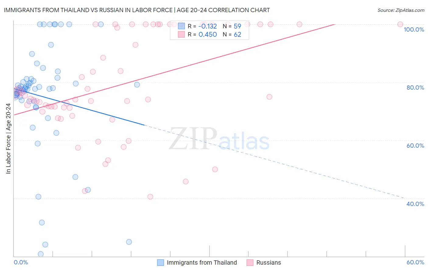 Immigrants from Thailand vs Russian In Labor Force | Age 20-24