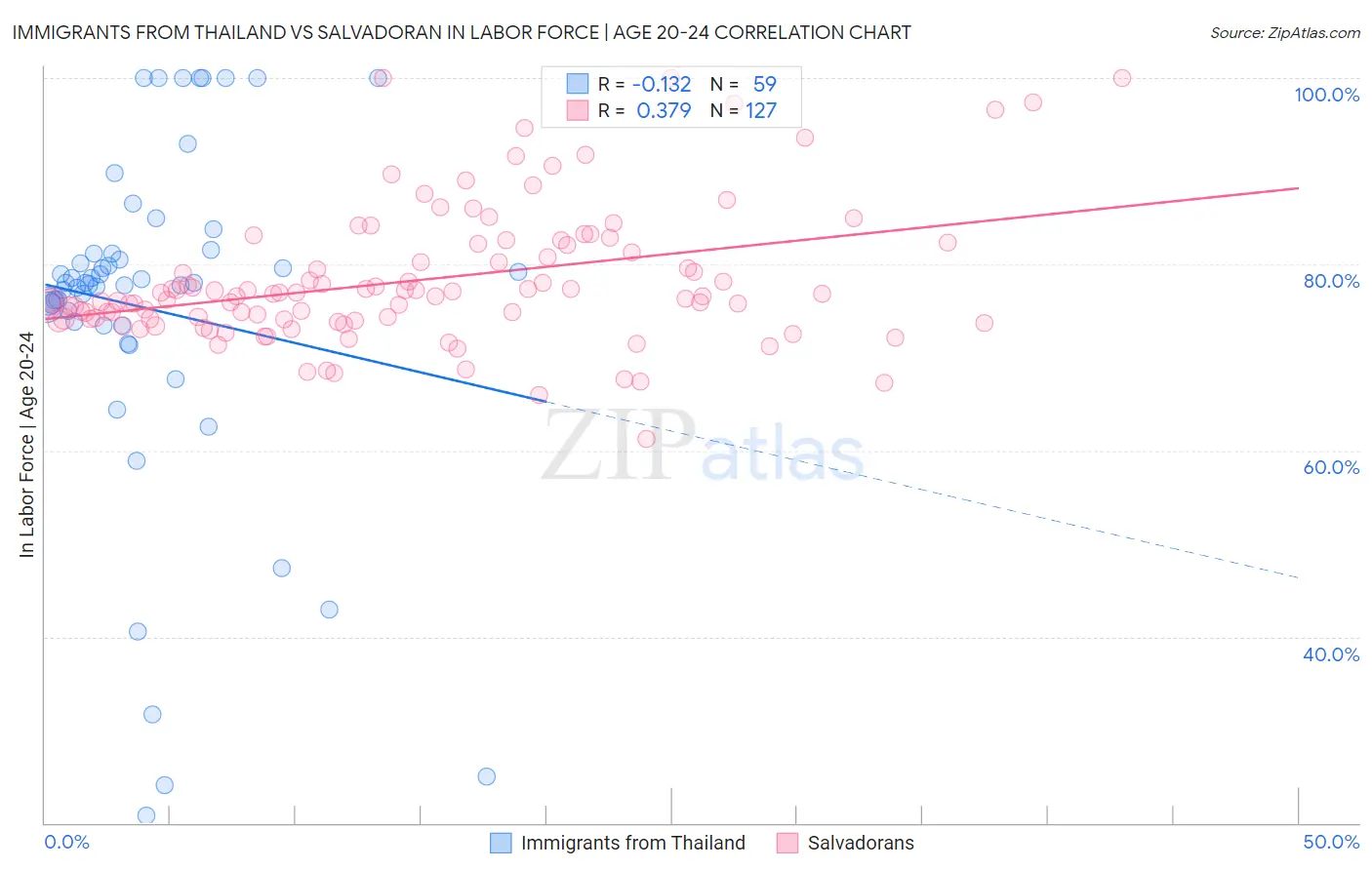 Immigrants from Thailand vs Salvadoran In Labor Force | Age 20-24