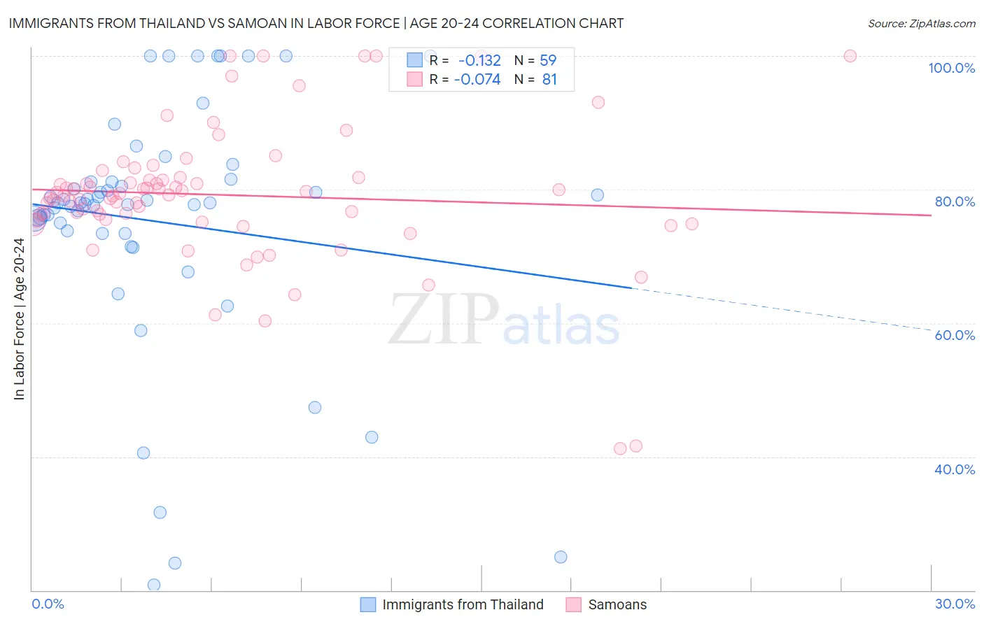 Immigrants from Thailand vs Samoan In Labor Force | Age 20-24