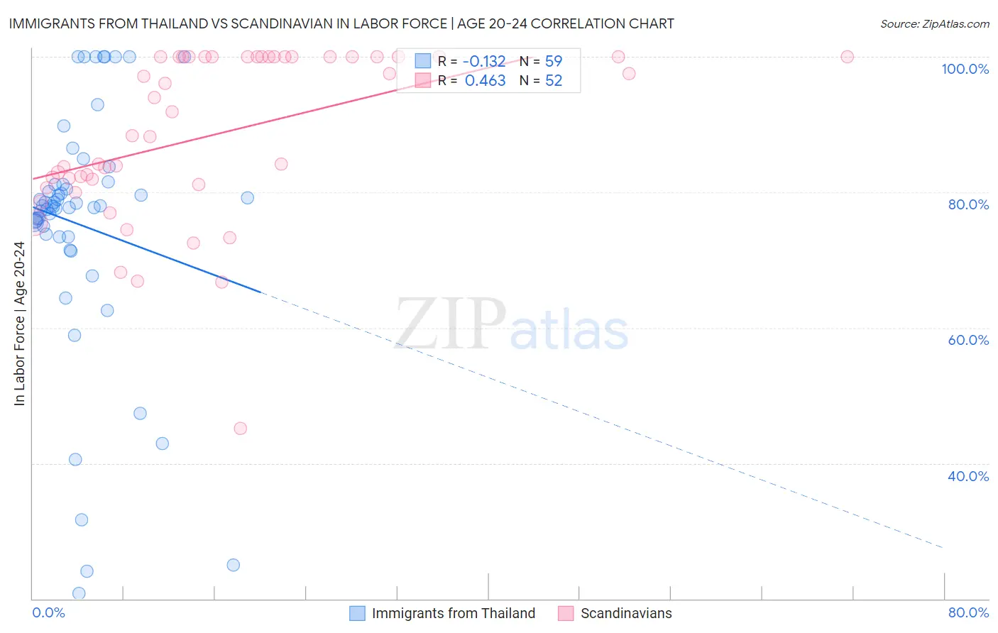 Immigrants from Thailand vs Scandinavian In Labor Force | Age 20-24