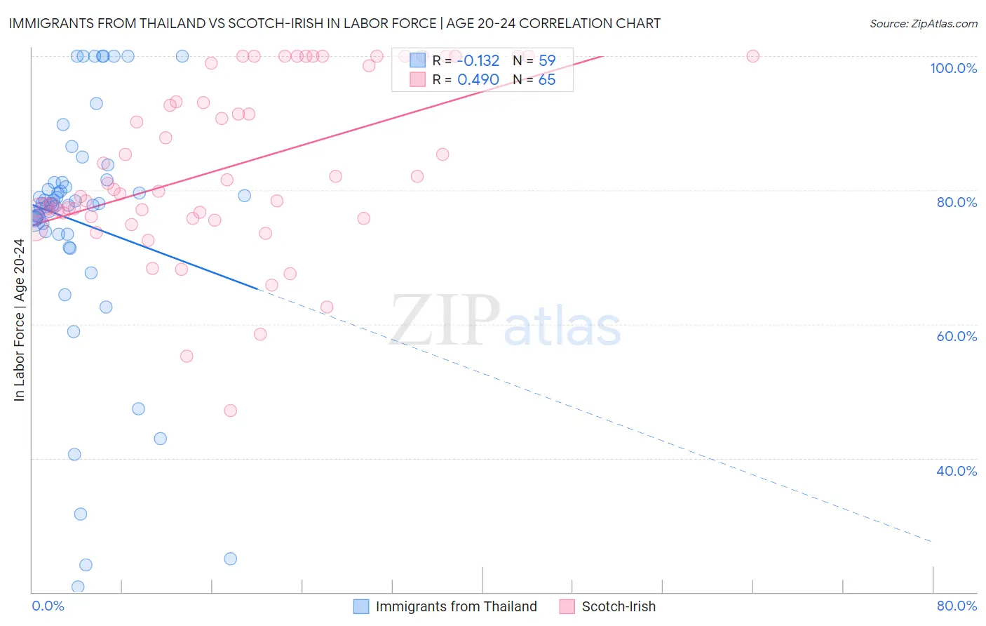 Immigrants from Thailand vs Scotch-Irish In Labor Force | Age 20-24
