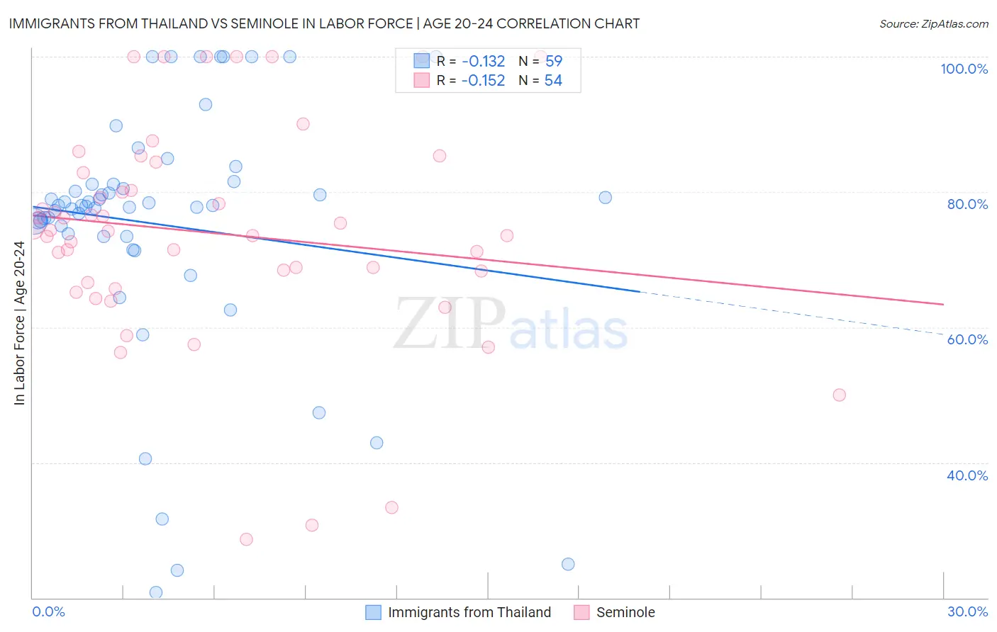 Immigrants from Thailand vs Seminole In Labor Force | Age 20-24