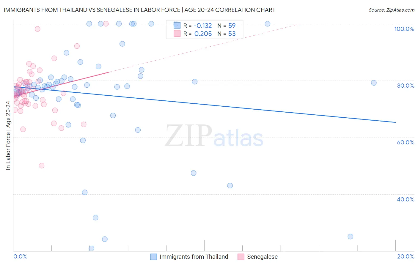 Immigrants from Thailand vs Senegalese In Labor Force | Age 20-24