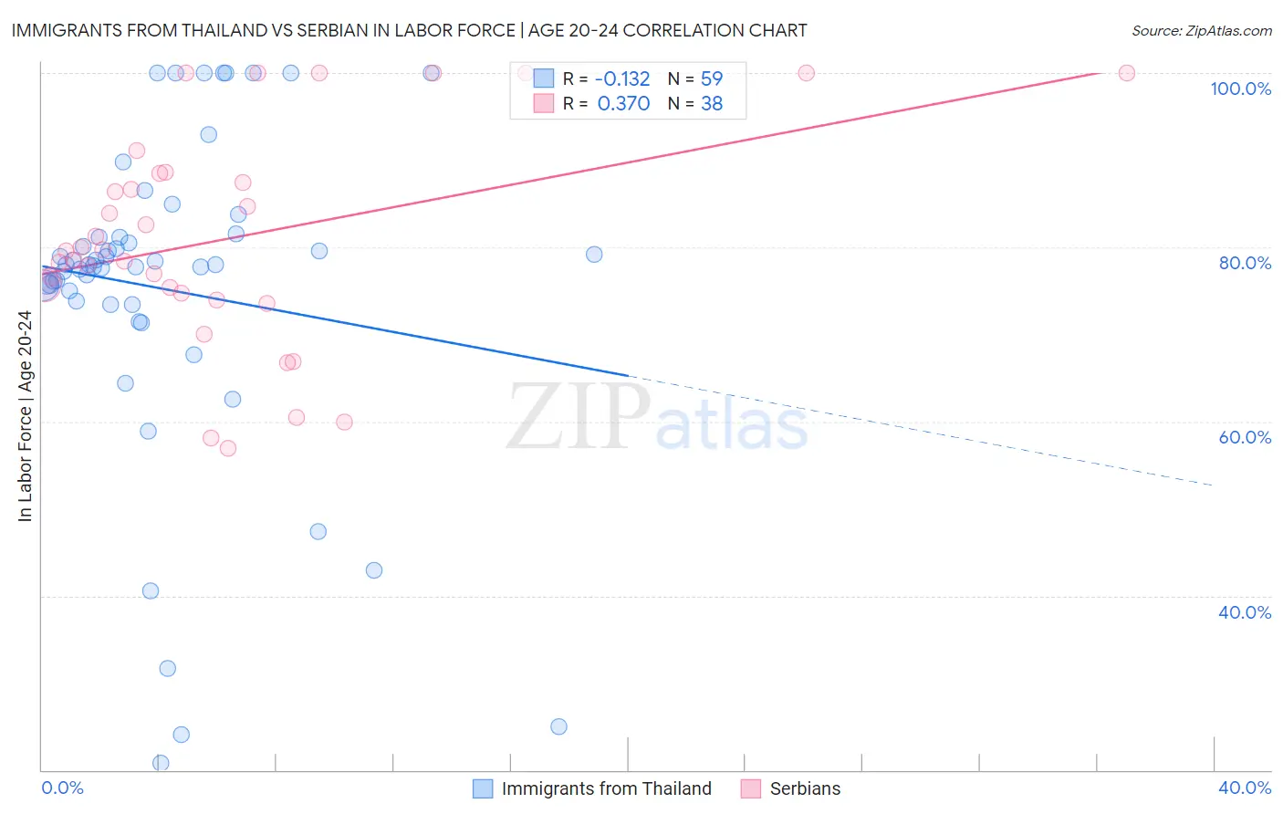 Immigrants from Thailand vs Serbian In Labor Force | Age 20-24
