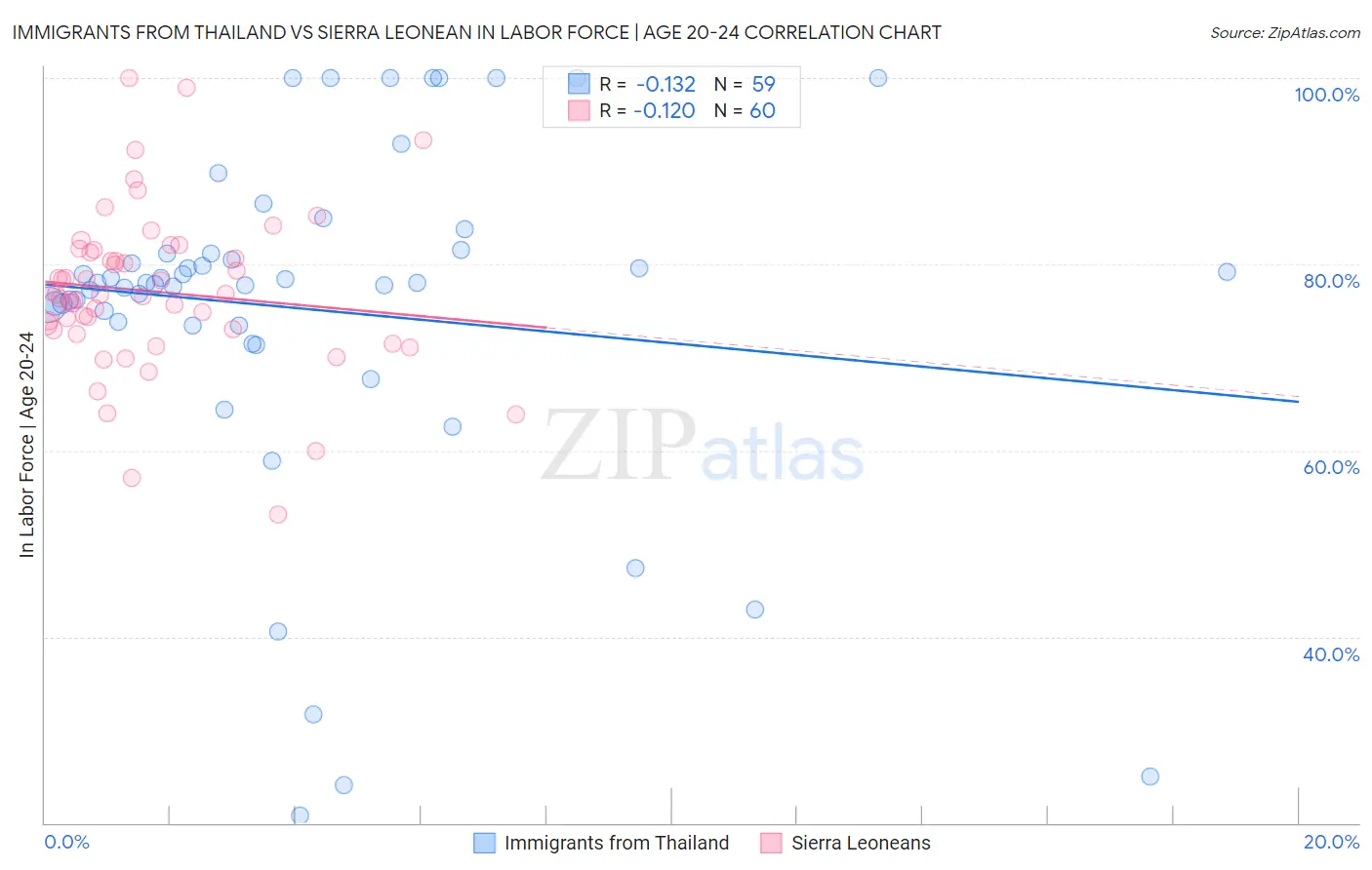 Immigrants from Thailand vs Sierra Leonean In Labor Force | Age 20-24