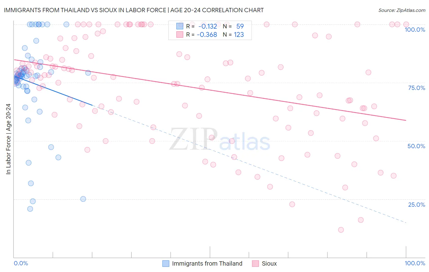 Immigrants from Thailand vs Sioux In Labor Force | Age 20-24