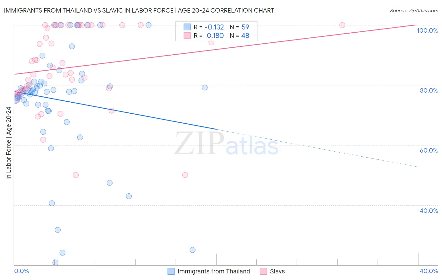 Immigrants from Thailand vs Slavic In Labor Force | Age 20-24