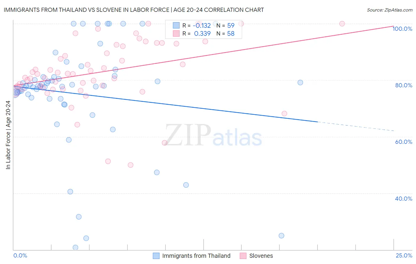 Immigrants from Thailand vs Slovene In Labor Force | Age 20-24