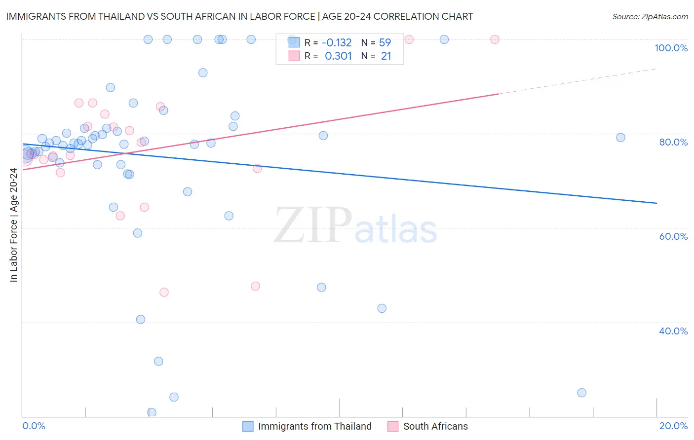 Immigrants from Thailand vs South African In Labor Force | Age 20-24