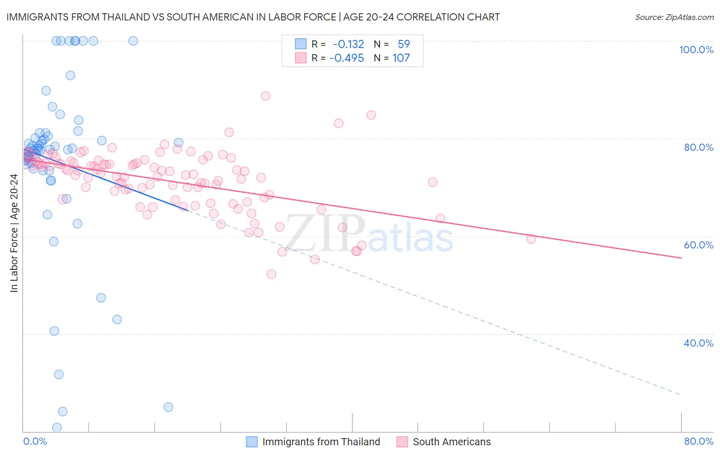 Immigrants from Thailand vs South American In Labor Force | Age 20-24