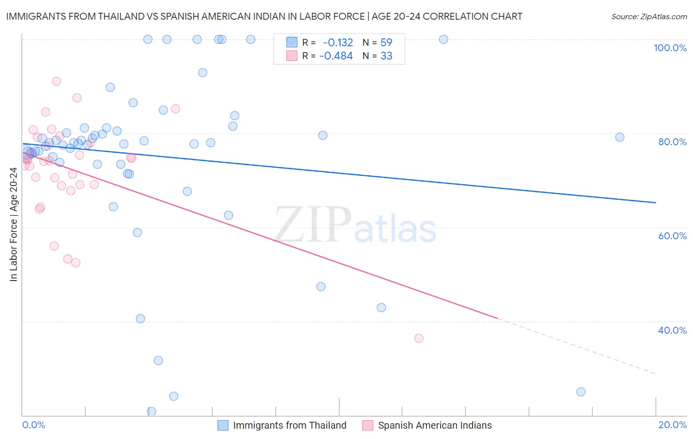 Immigrants from Thailand vs Spanish American Indian In Labor Force | Age 20-24