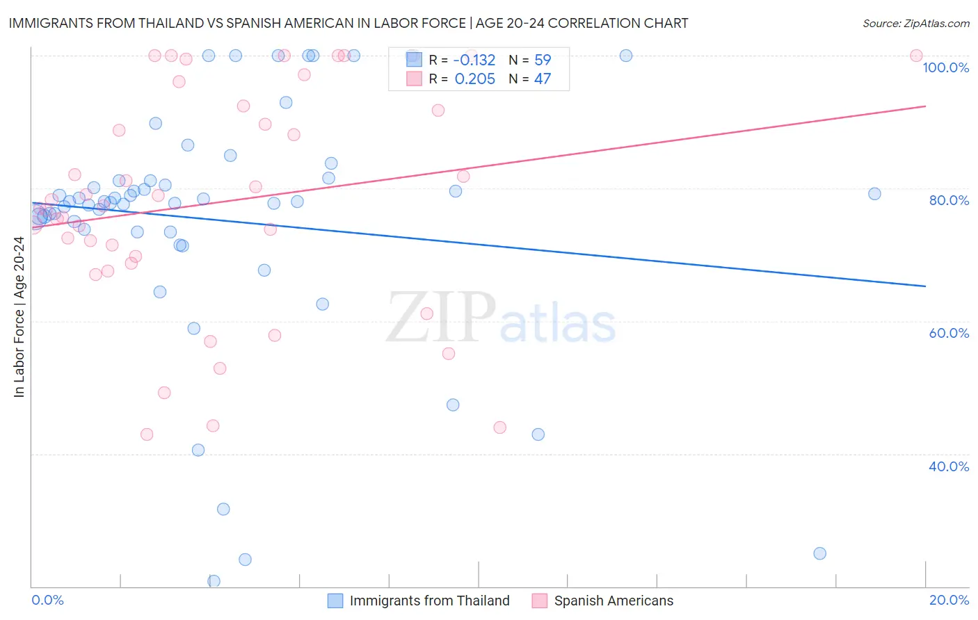 Immigrants from Thailand vs Spanish American In Labor Force | Age 20-24