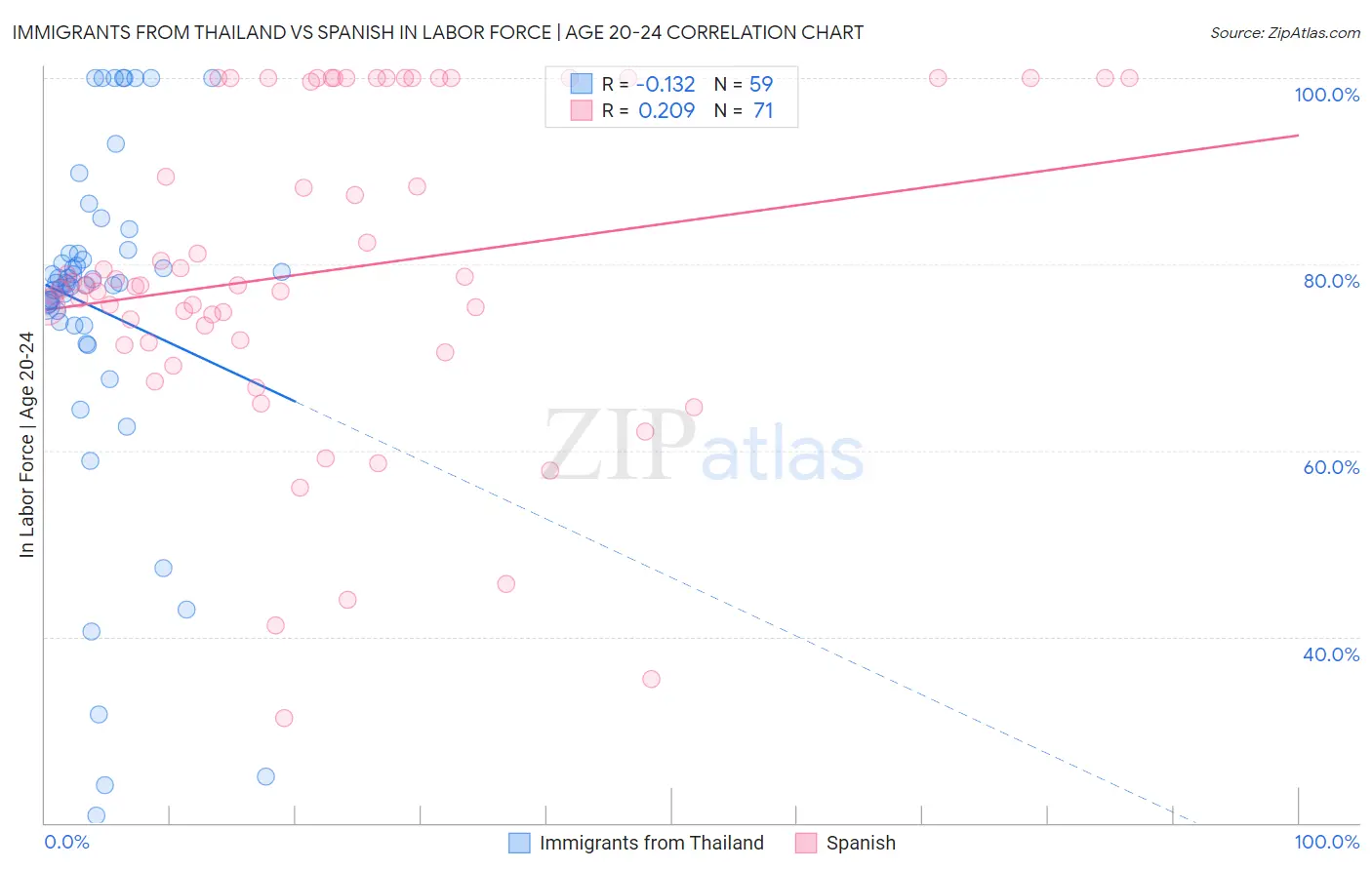 Immigrants from Thailand vs Spanish In Labor Force | Age 20-24