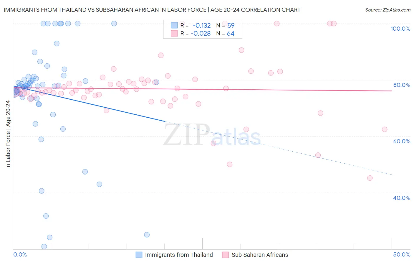Immigrants from Thailand vs Subsaharan African In Labor Force | Age 20-24