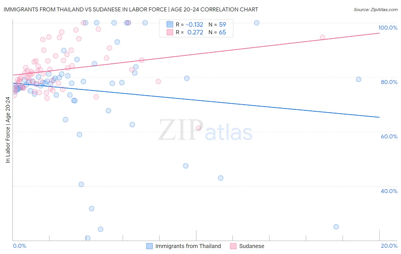 Immigrants from Thailand vs Sudanese In Labor Force | Age 20-24