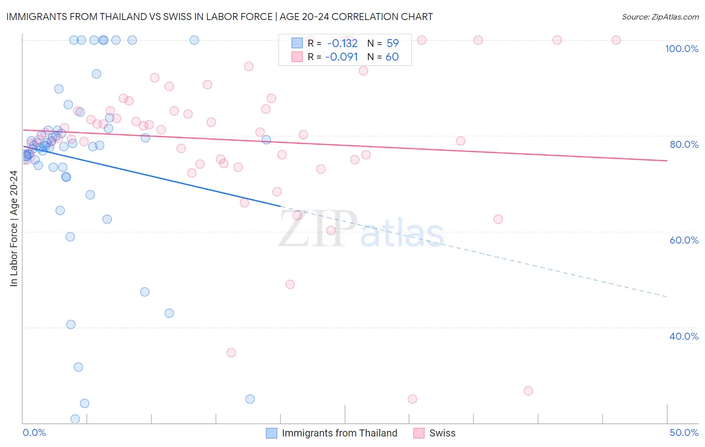 Immigrants from Thailand vs Swiss In Labor Force | Age 20-24