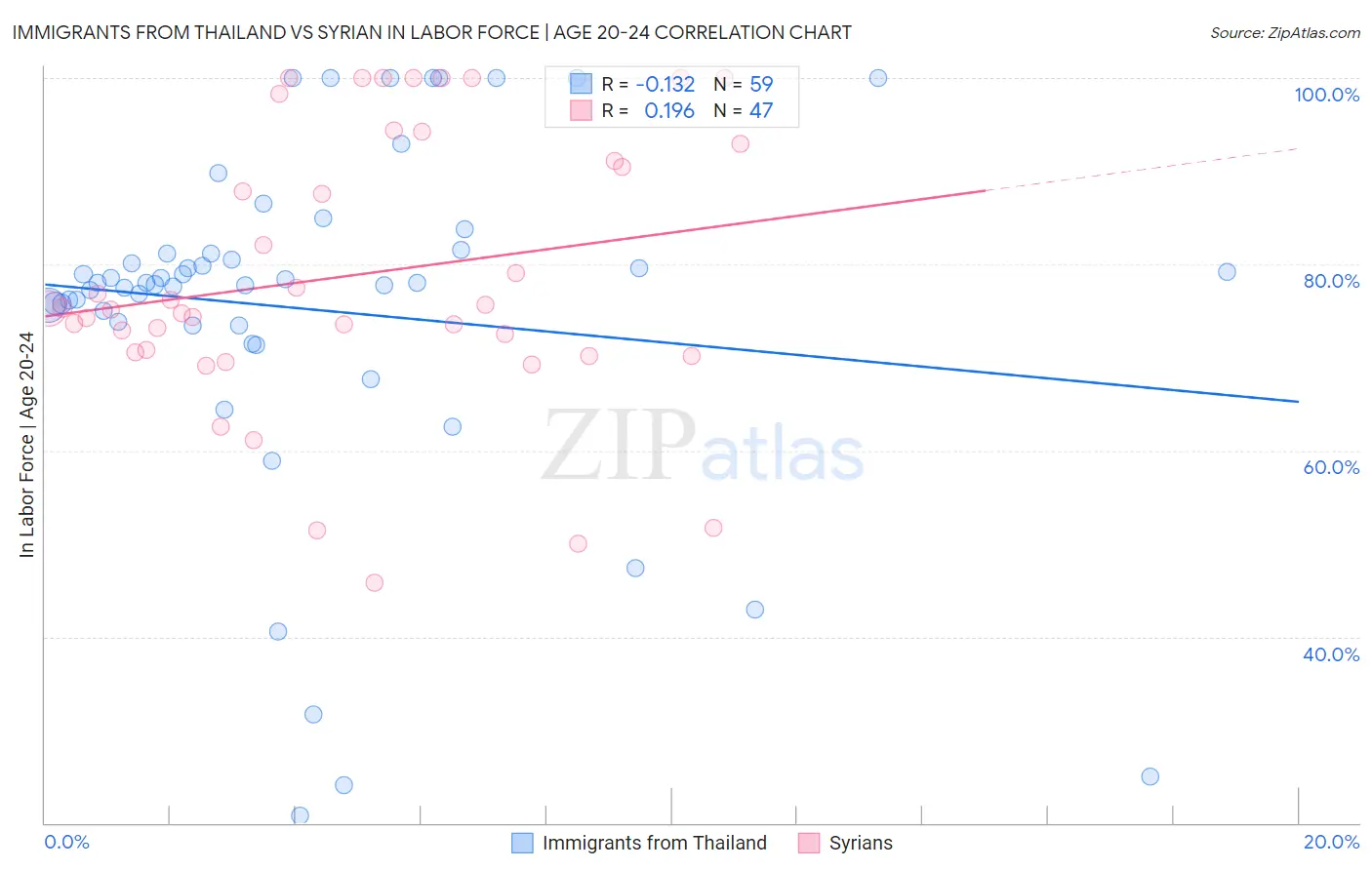 Immigrants from Thailand vs Syrian In Labor Force | Age 20-24