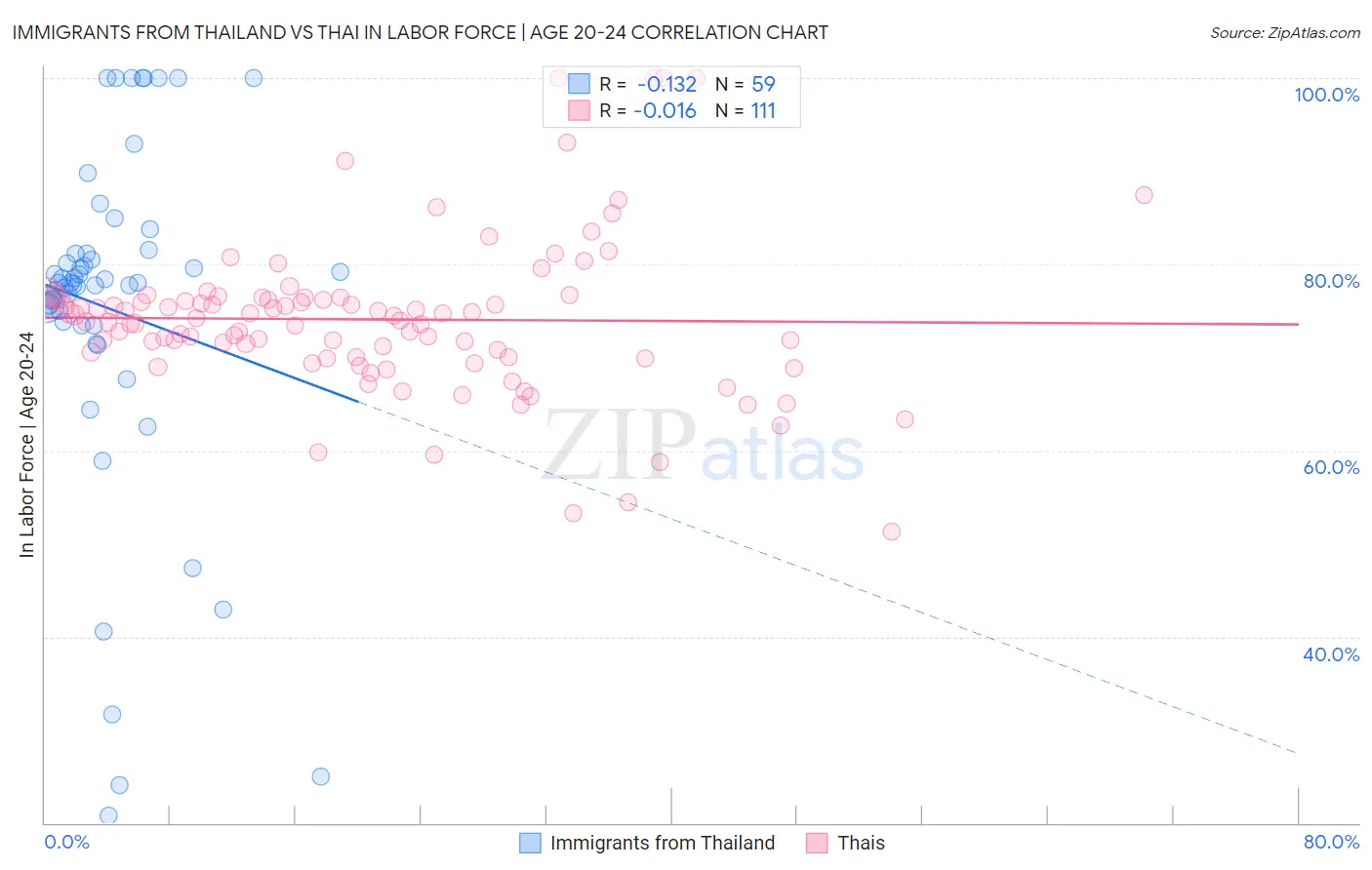 Immigrants from Thailand vs Thai In Labor Force | Age 20-24