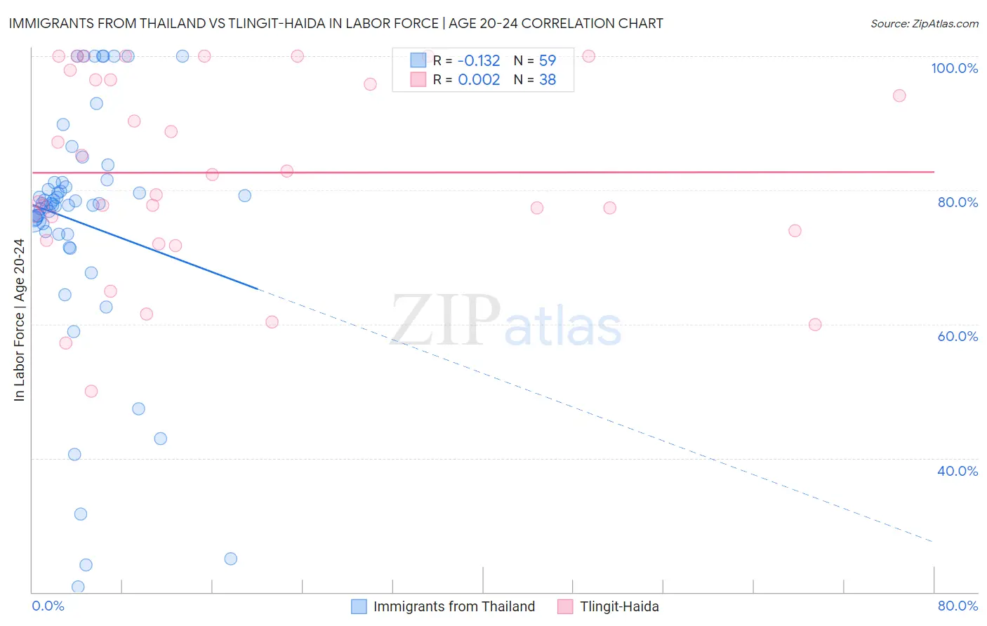 Immigrants from Thailand vs Tlingit-Haida In Labor Force | Age 20-24