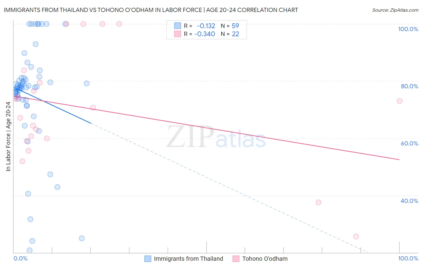 Immigrants from Thailand vs Tohono O'odham In Labor Force | Age 20-24