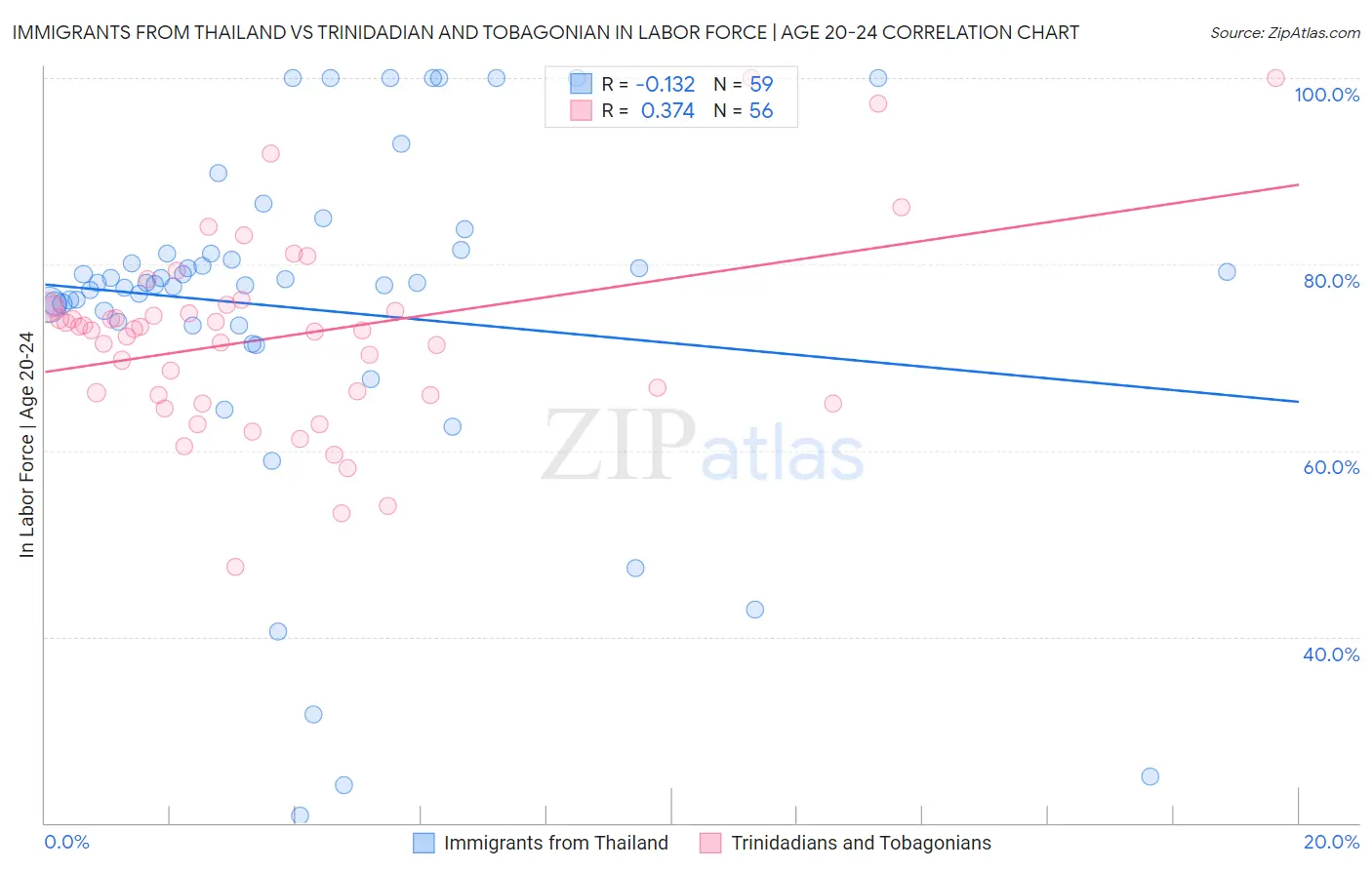 Immigrants from Thailand vs Trinidadian and Tobagonian In Labor Force | Age 20-24
