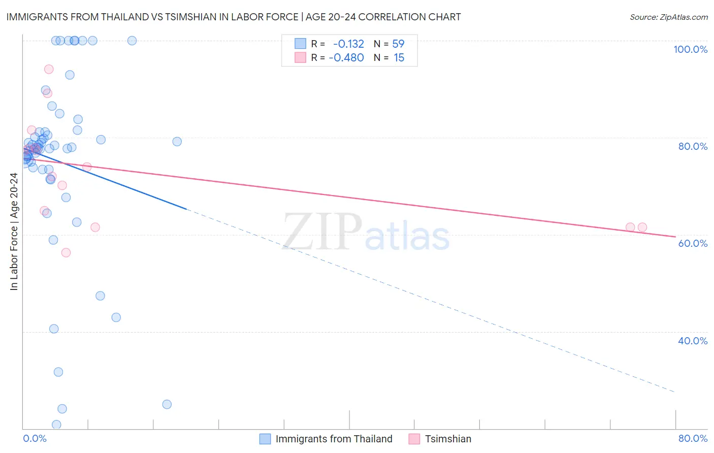 Immigrants from Thailand vs Tsimshian In Labor Force | Age 20-24