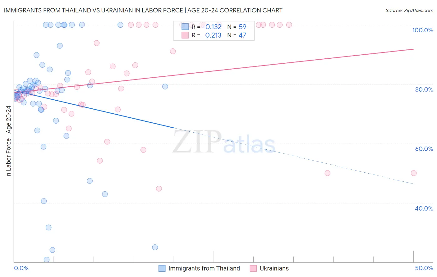 Immigrants from Thailand vs Ukrainian In Labor Force | Age 20-24
