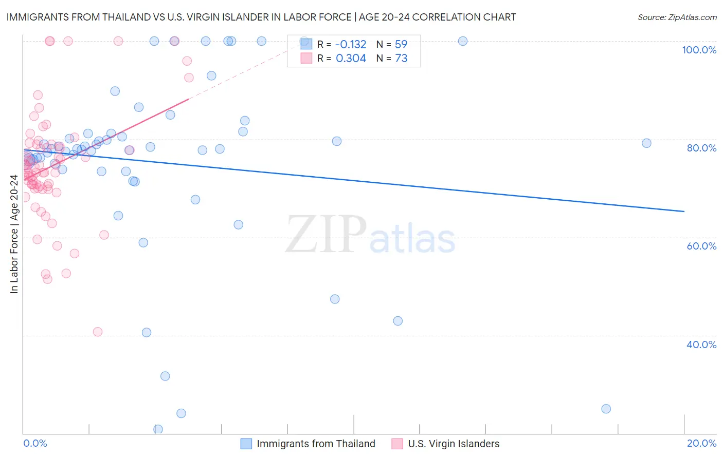 Immigrants from Thailand vs U.S. Virgin Islander In Labor Force | Age 20-24