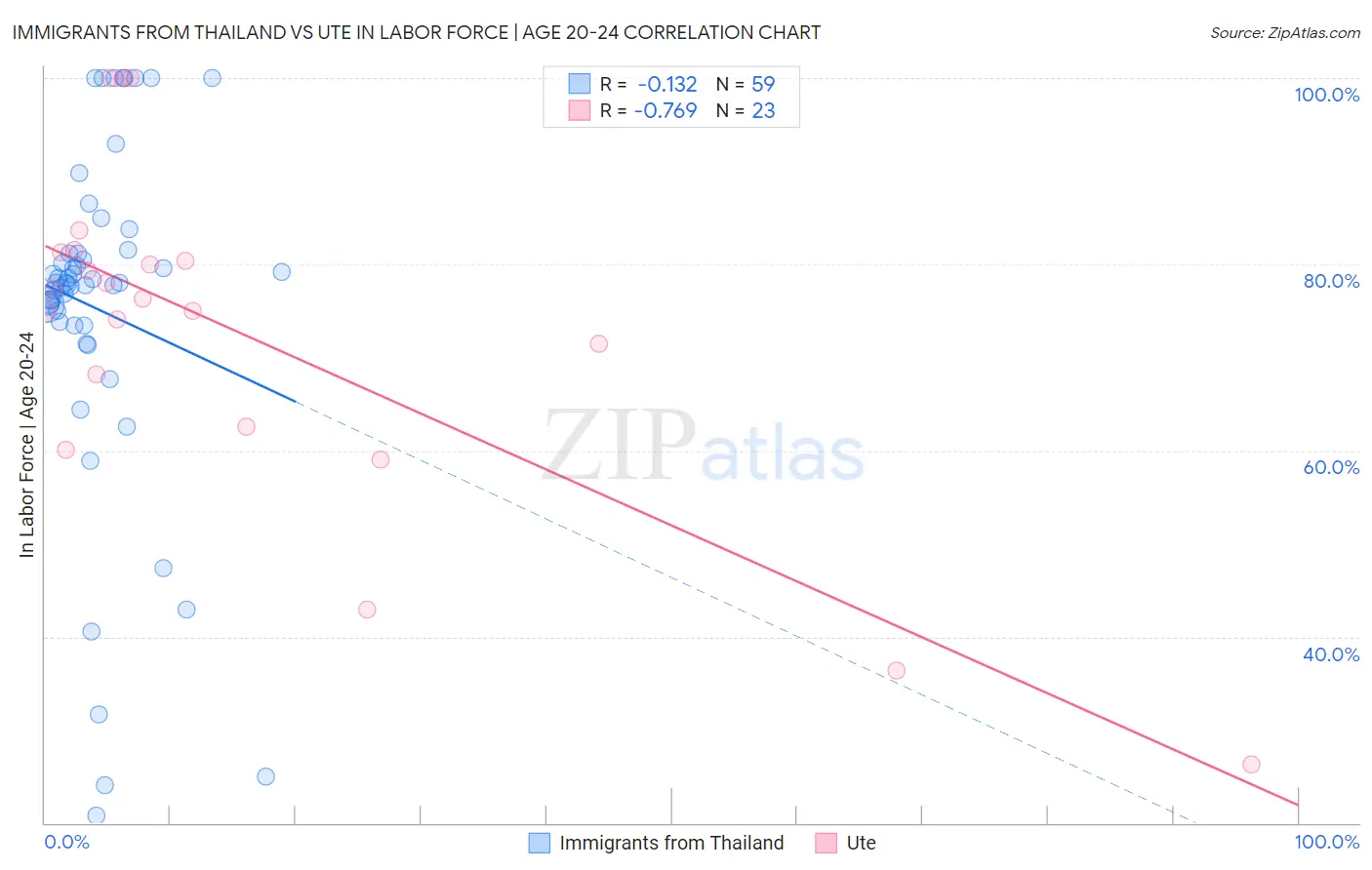 Immigrants from Thailand vs Ute In Labor Force | Age 20-24