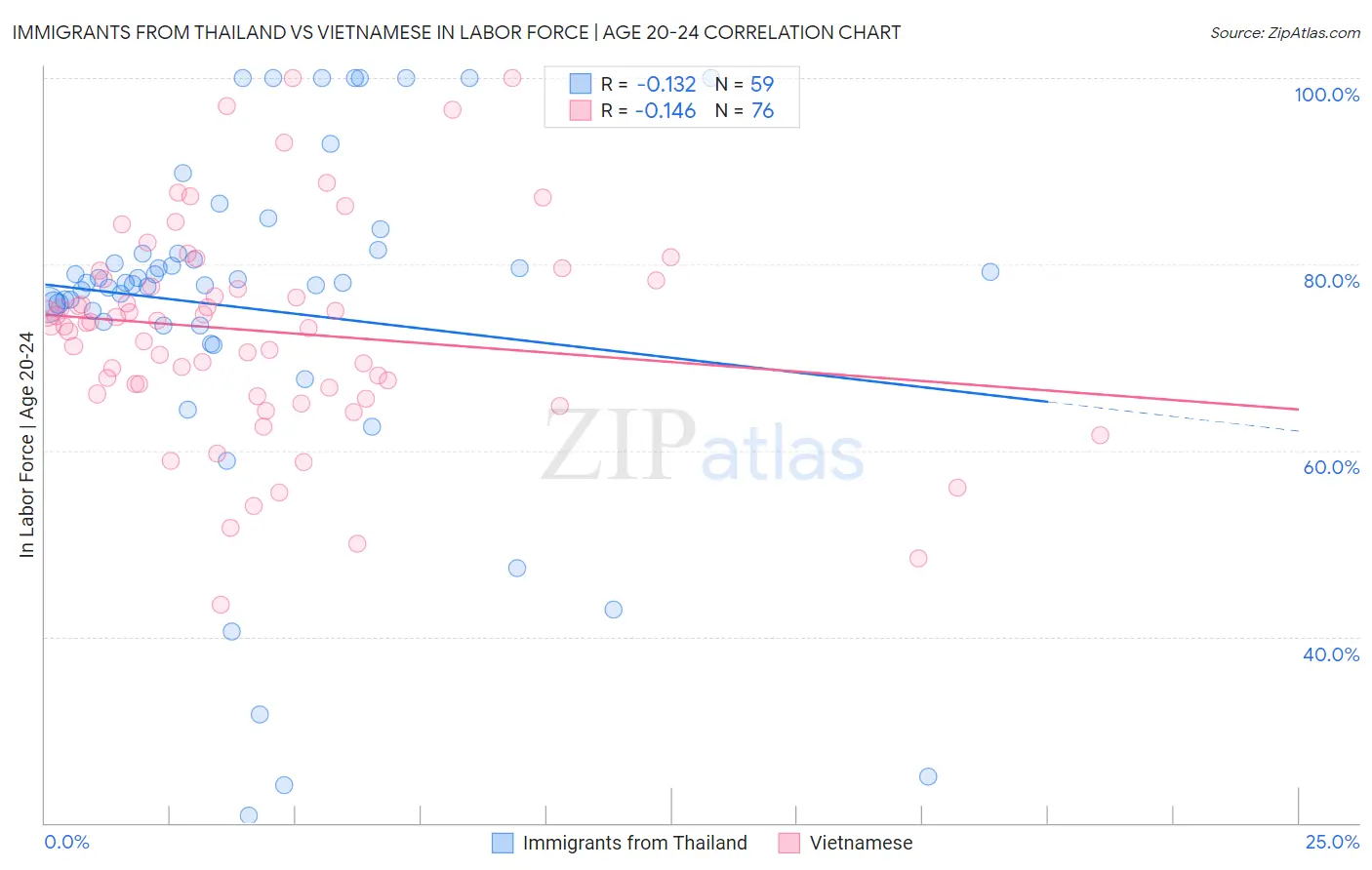 Immigrants from Thailand vs Vietnamese In Labor Force | Age 20-24