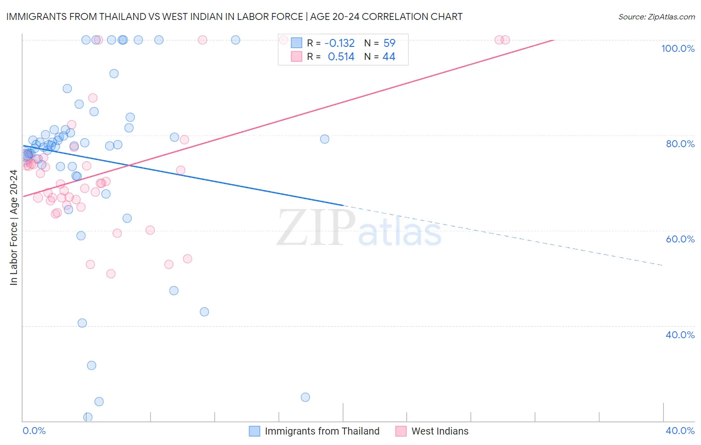 Immigrants from Thailand vs West Indian In Labor Force | Age 20-24