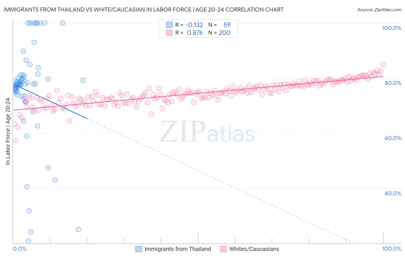 Immigrants from Thailand vs White/Caucasian In Labor Force | Age 20-24