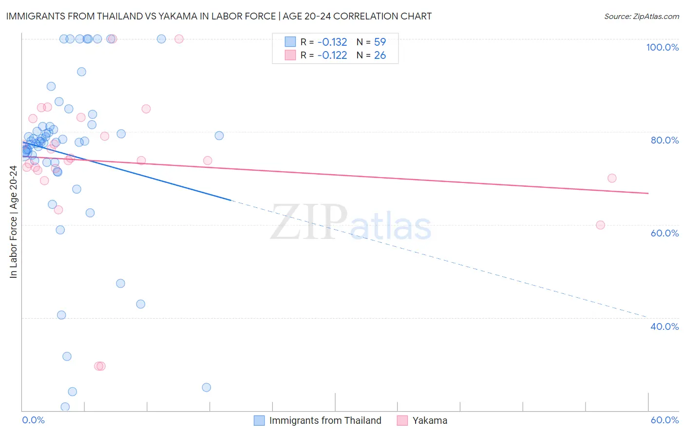 Immigrants from Thailand vs Yakama In Labor Force | Age 20-24