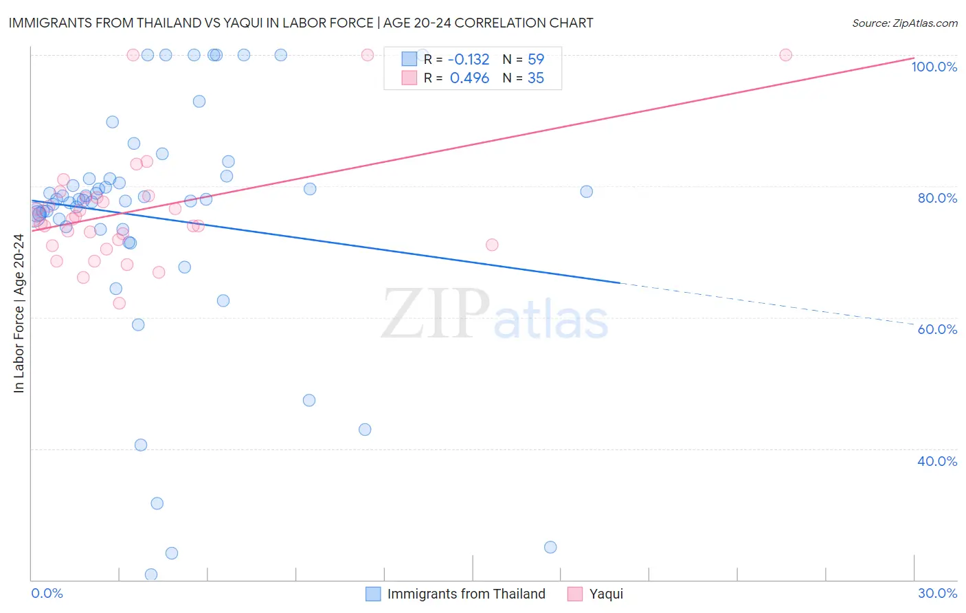 Immigrants from Thailand vs Yaqui In Labor Force | Age 20-24