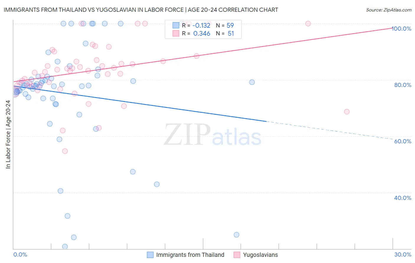 Immigrants from Thailand vs Yugoslavian In Labor Force | Age 20-24