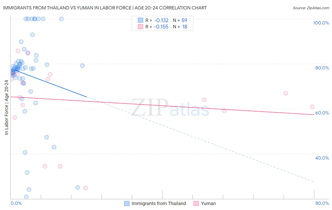 Immigrants from Thailand vs Yuman In Labor Force | Age 20-24