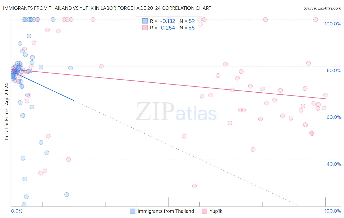 Immigrants from Thailand vs Yup'ik In Labor Force | Age 20-24
