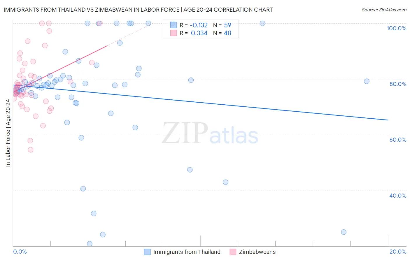 Immigrants from Thailand vs Zimbabwean In Labor Force | Age 20-24