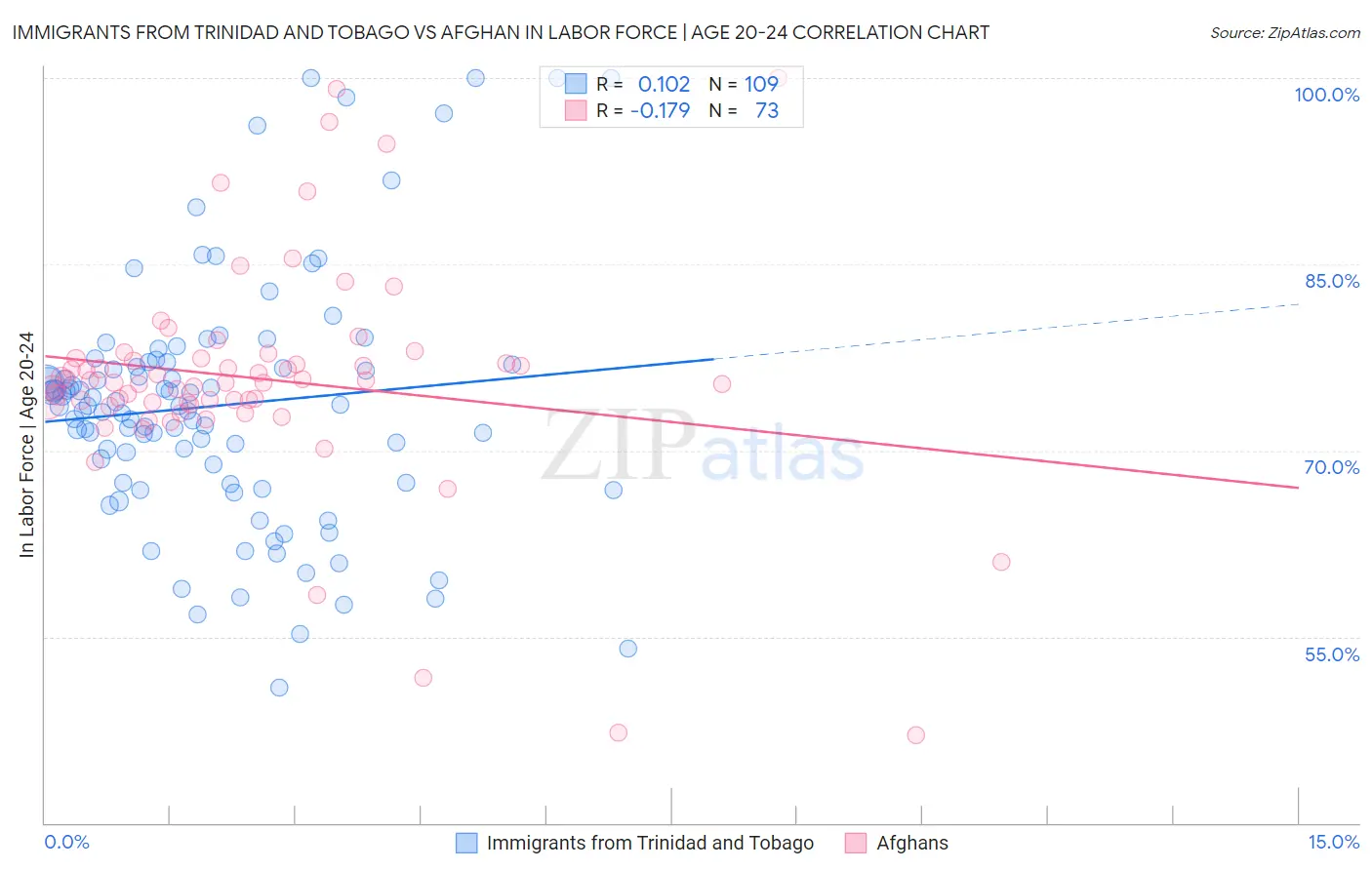 Immigrants from Trinidad and Tobago vs Afghan In Labor Force | Age 20-24