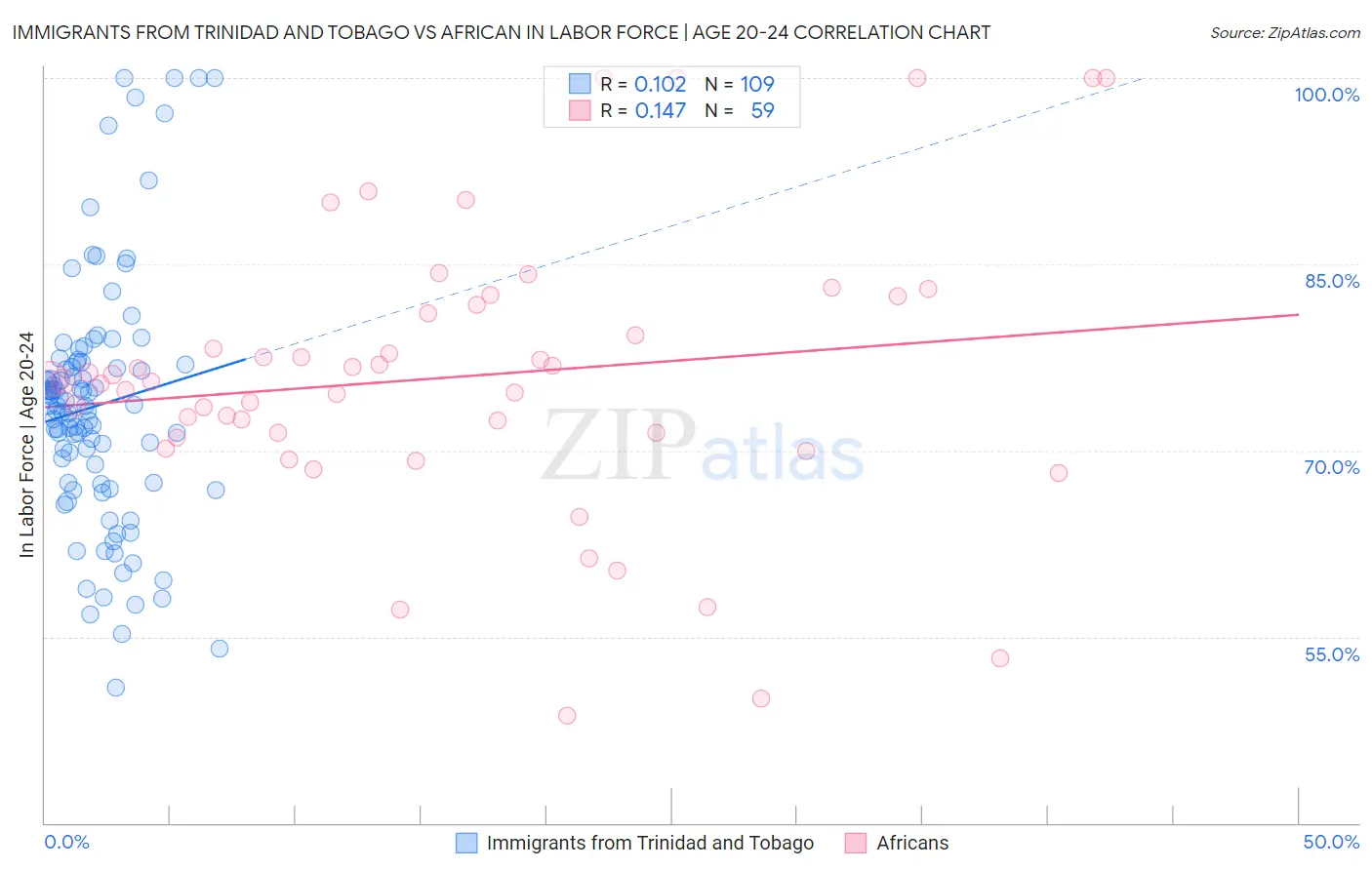 Immigrants from Trinidad and Tobago vs African In Labor Force | Age 20-24