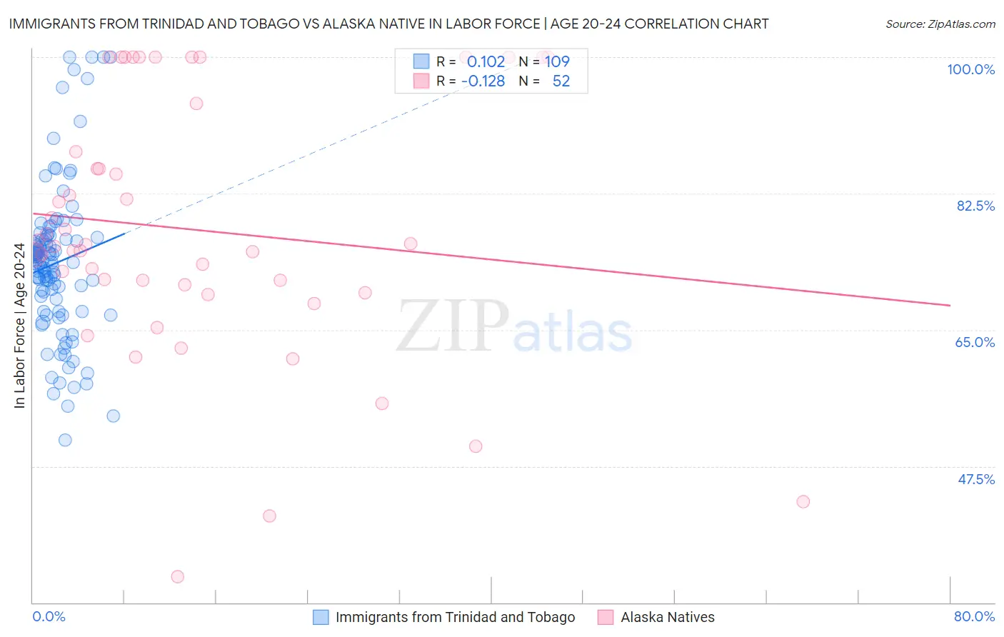 Immigrants from Trinidad and Tobago vs Alaska Native In Labor Force | Age 20-24