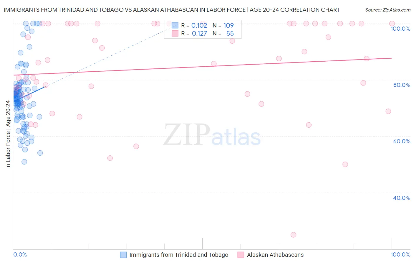 Immigrants from Trinidad and Tobago vs Alaskan Athabascan In Labor Force | Age 20-24