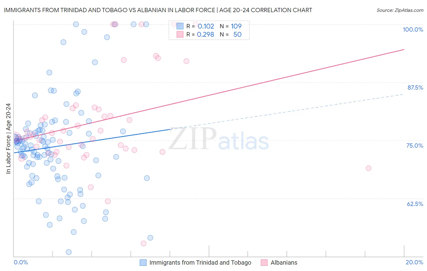 Immigrants from Trinidad and Tobago vs Albanian In Labor Force | Age 20-24