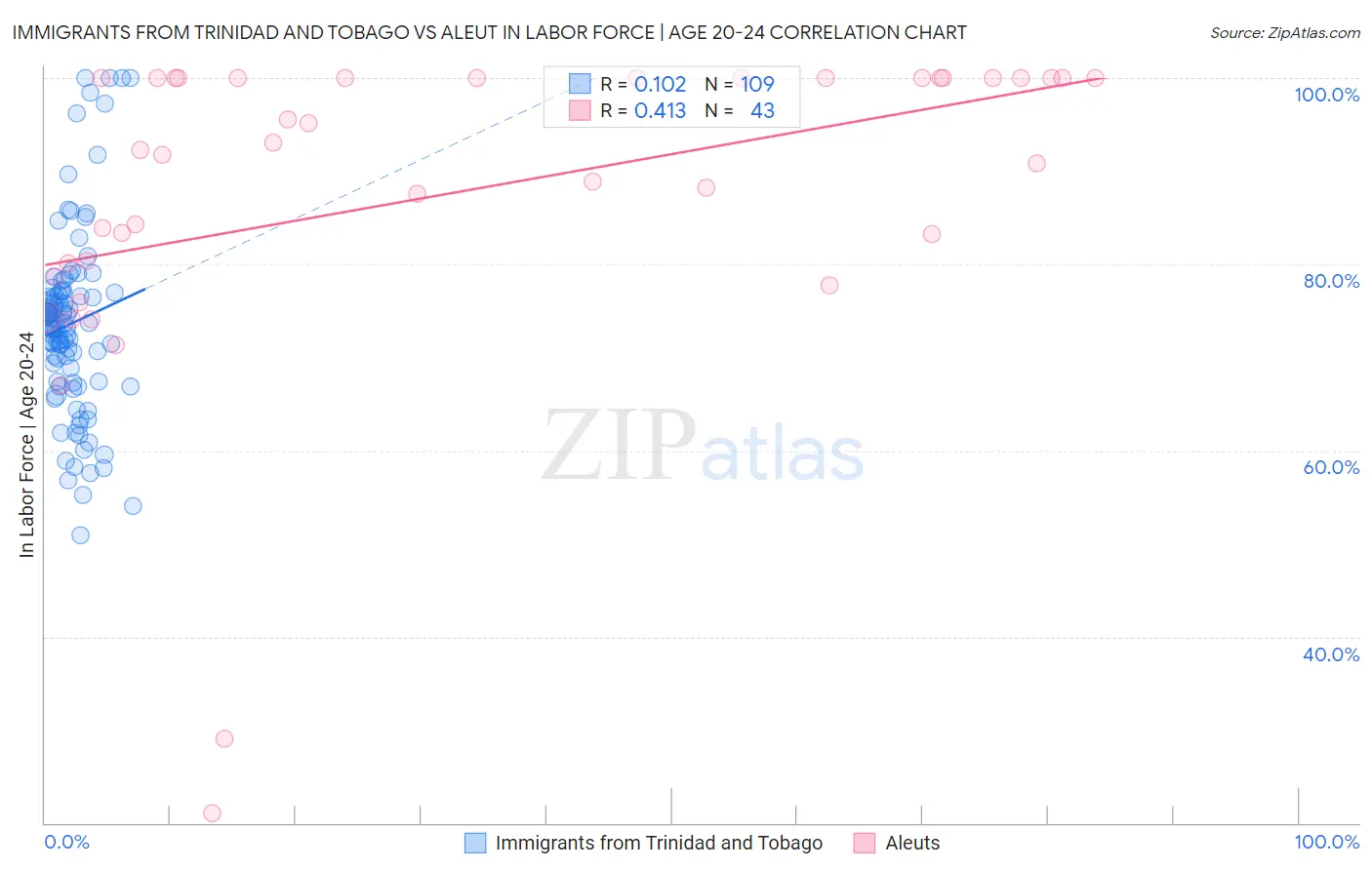 Immigrants from Trinidad and Tobago vs Aleut In Labor Force | Age 20-24