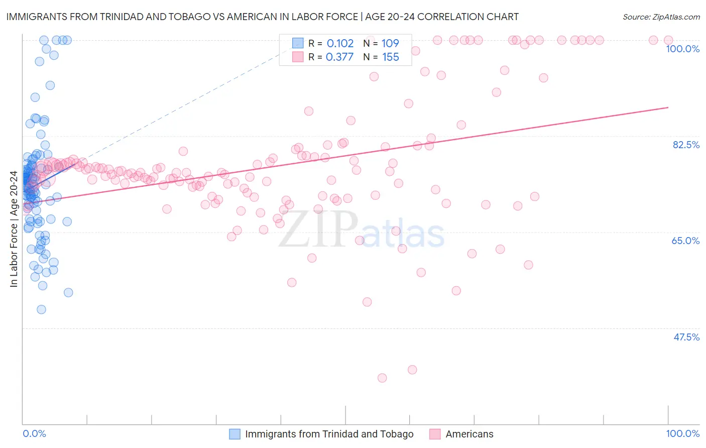 Immigrants from Trinidad and Tobago vs American In Labor Force | Age 20-24