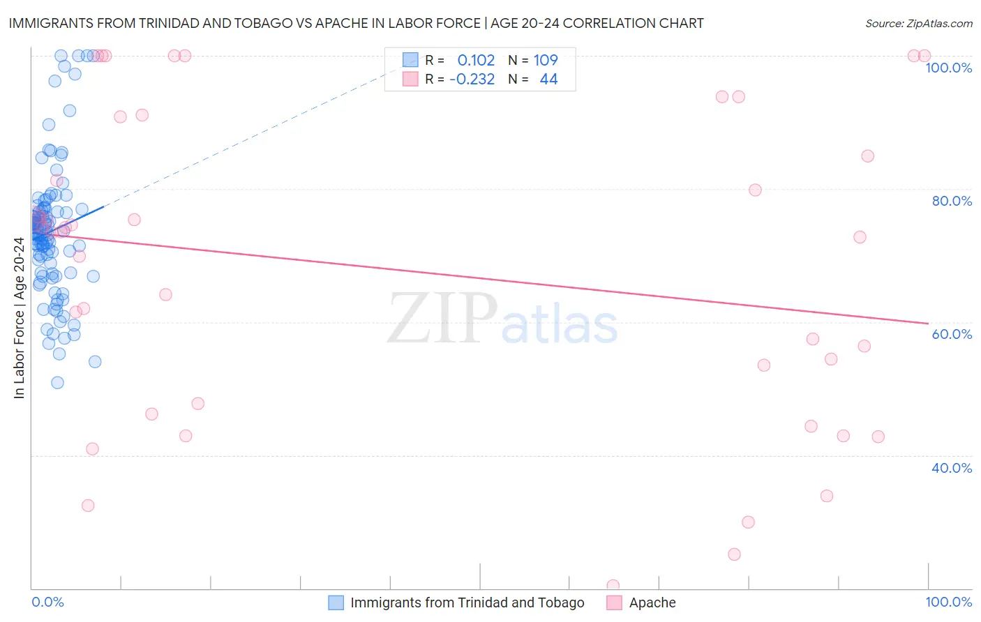 Immigrants from Trinidad and Tobago vs Apache In Labor Force | Age 20-24