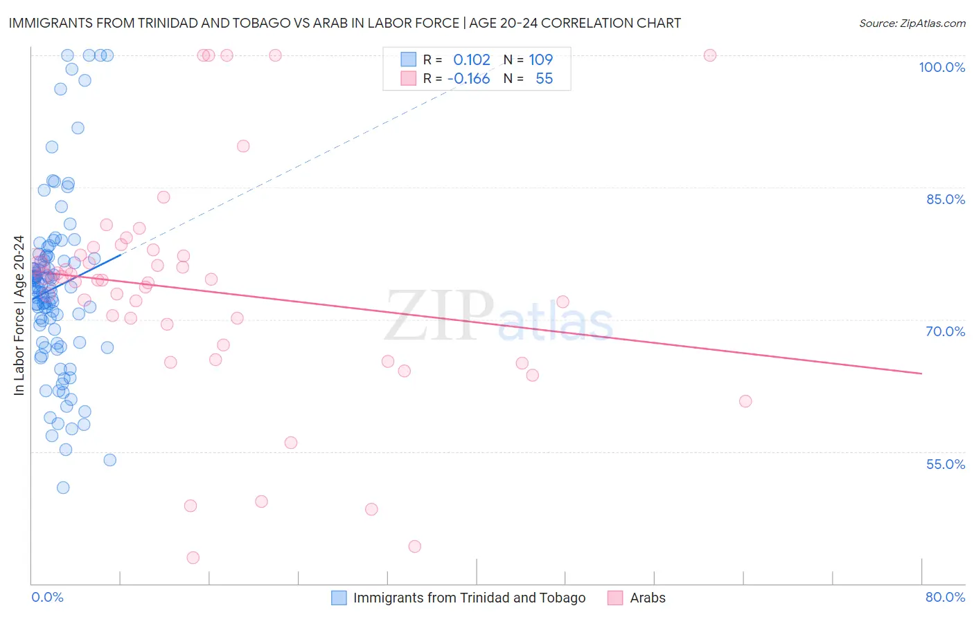 Immigrants from Trinidad and Tobago vs Arab In Labor Force | Age 20-24