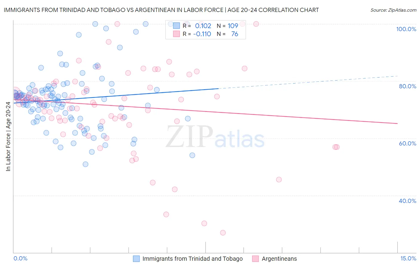 Immigrants from Trinidad and Tobago vs Argentinean In Labor Force | Age 20-24