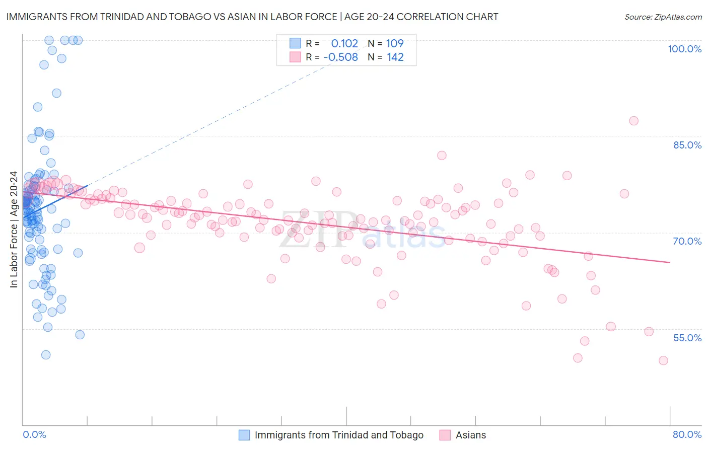 Immigrants from Trinidad and Tobago vs Asian In Labor Force | Age 20-24